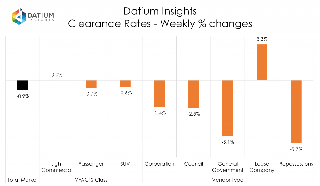 Weekly Clearance Rate Changes