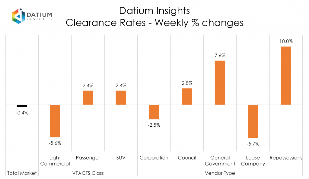 Weekly Clearance Rate Changes