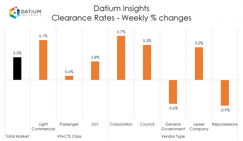 Weekly Clearance Rate Changes