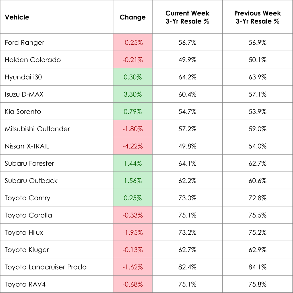 Weekly Prices Changes for Top Models