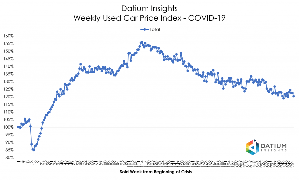 Price Index COVID-19 versus GFC