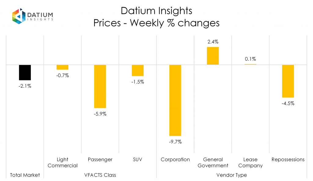 Weekly Price Changes