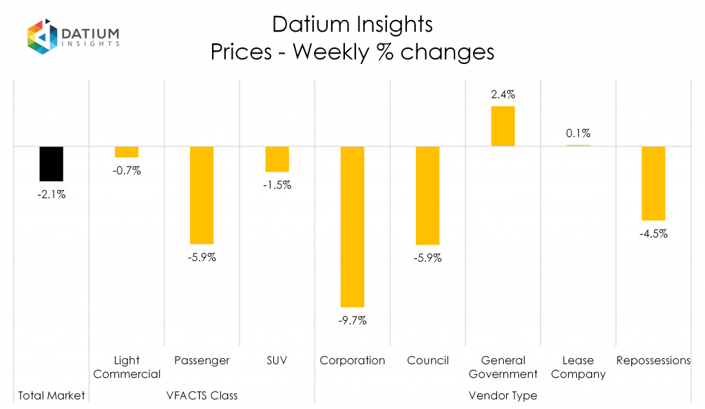 Weekly Price Changes