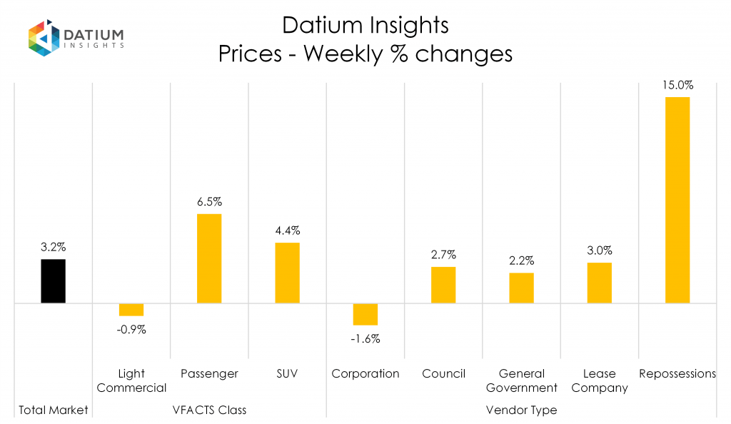 Weekly Price Changes