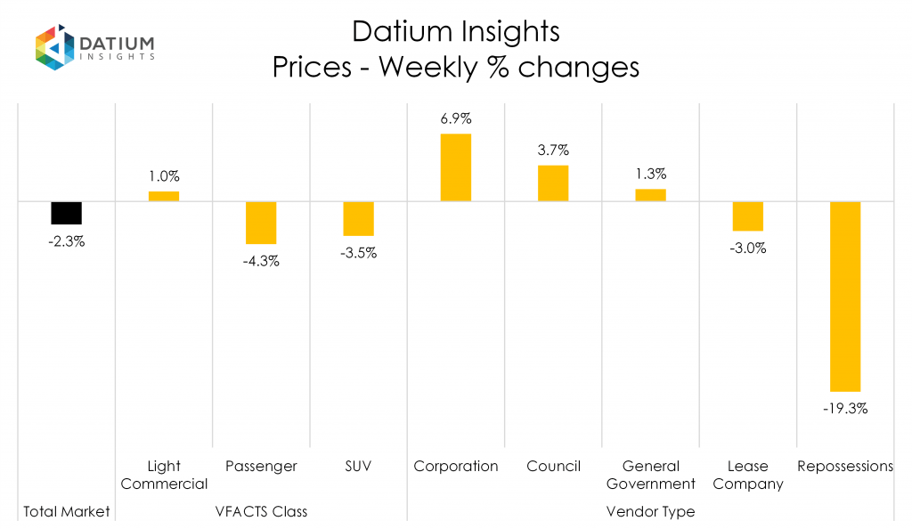 Weekly Price Changes