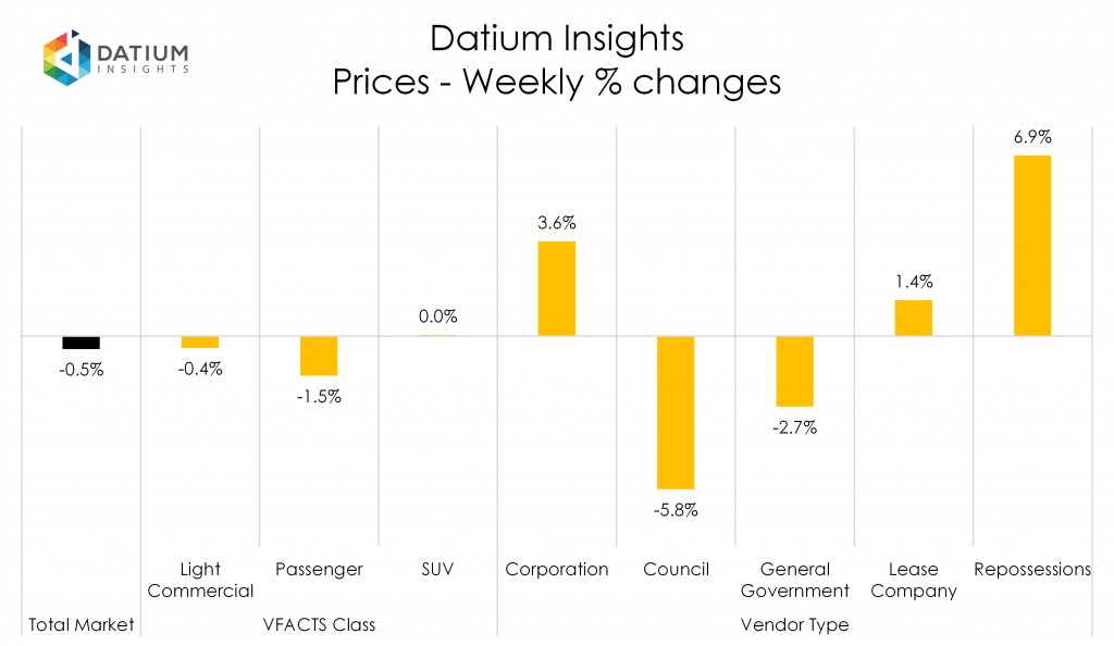 Weekly Price Changes