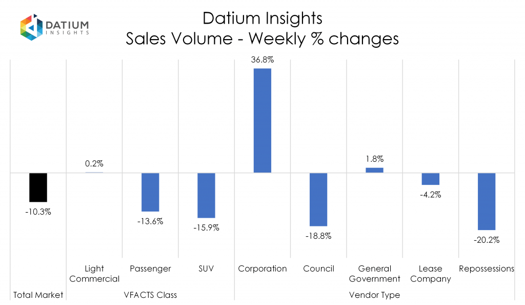 Weekly Sales Volume Changes