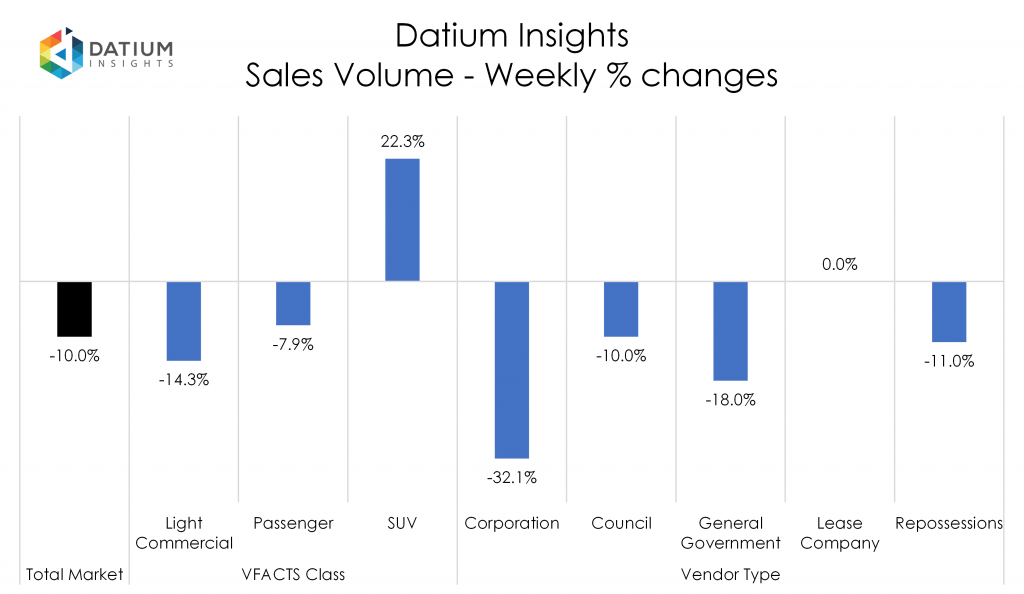 Weekly Sales Volume Changes