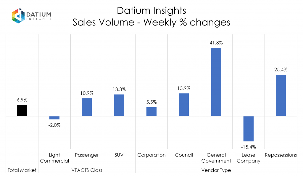 Weekly Sales Volume Changes