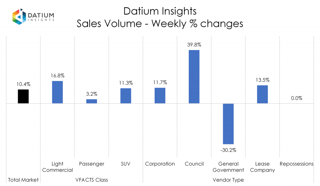 Weekly Sales Volume Changes