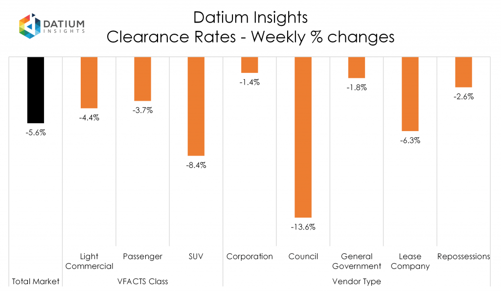 Weekly Clearance Rate Changes