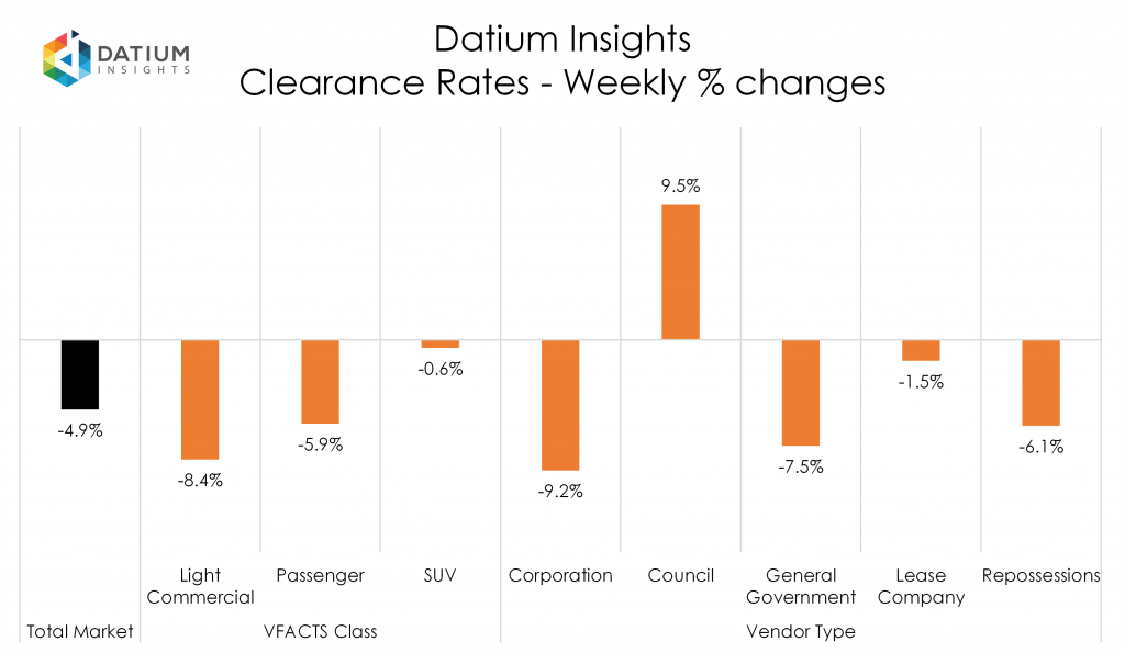 Weekly Clearance Rate Changes