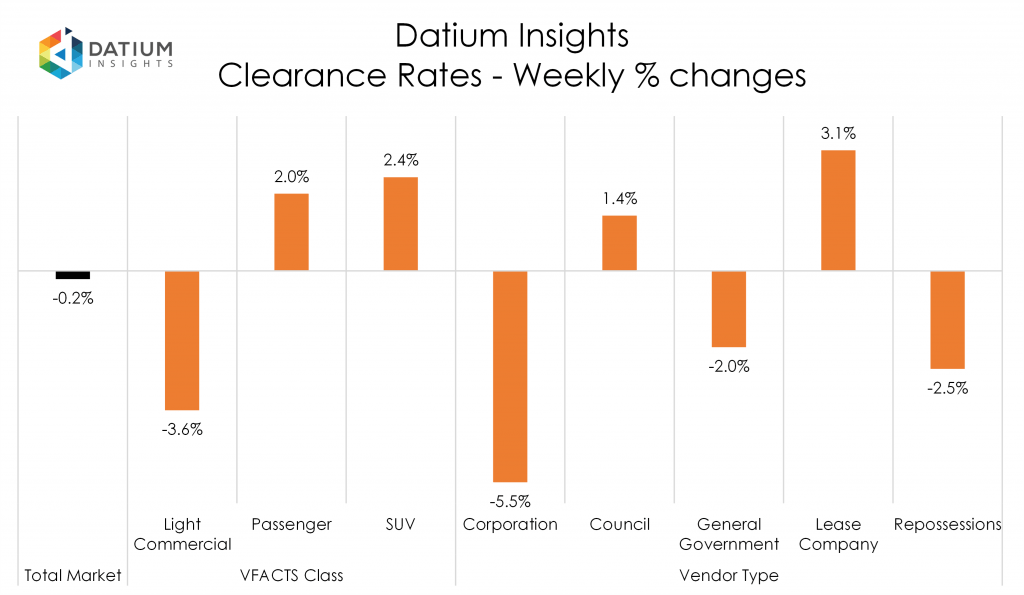 Weekly Clearance Rate Changes