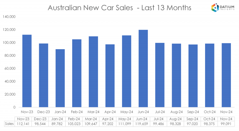 VFACTS: New Car Sales Insights November 2024 - Datium Insights