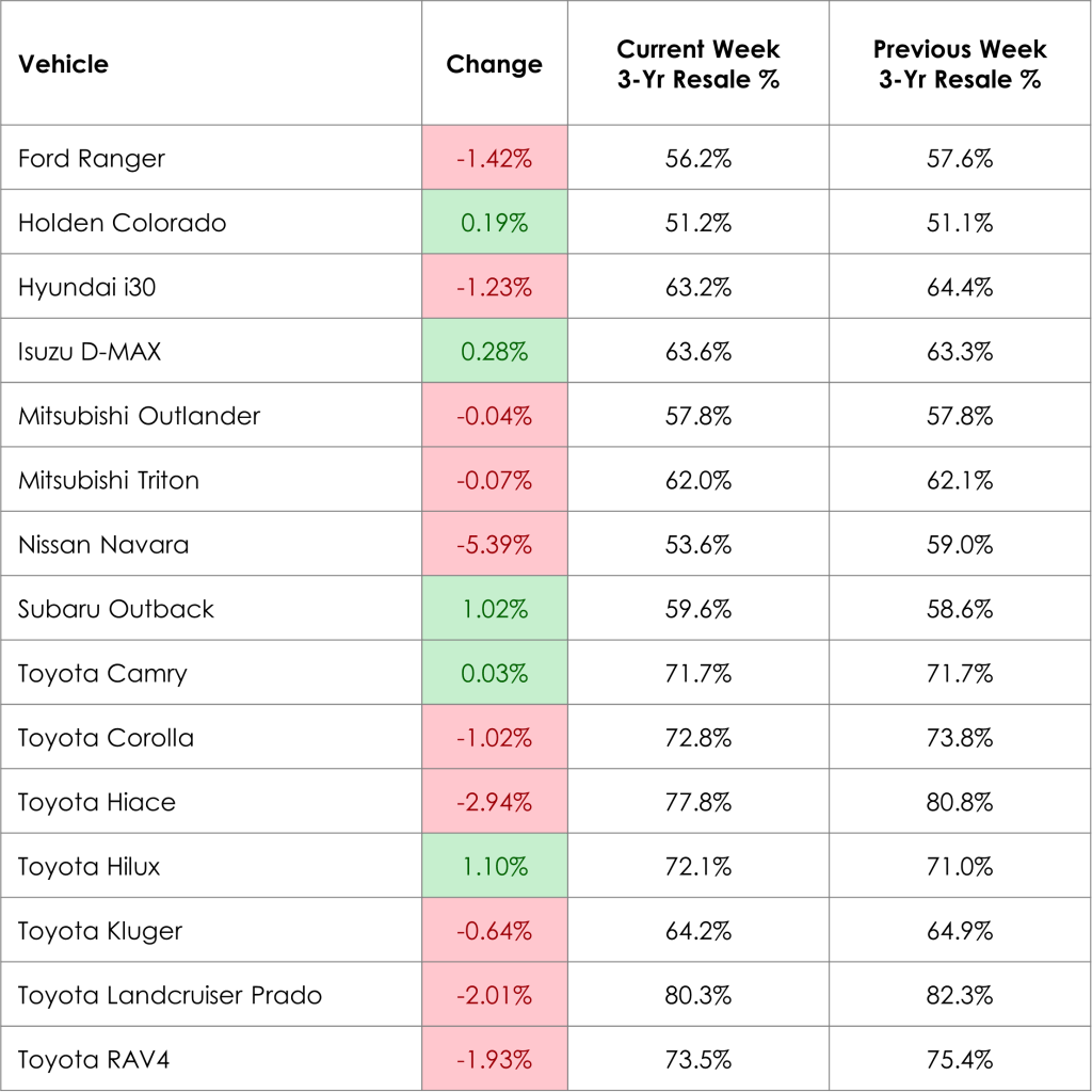 Weekly Prices Changes for Top Models