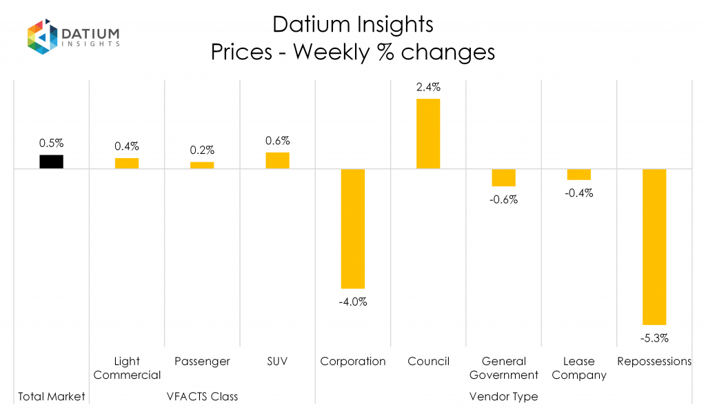 Weekly Price Changes