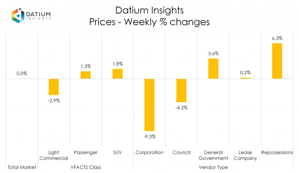 Weekly Price Changes