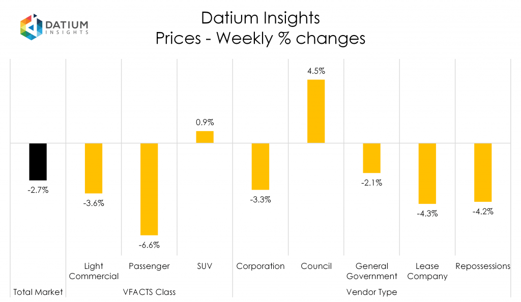 Weekly Price Changes