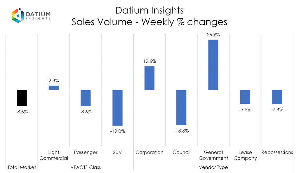 Weekly Sales Volume Changes