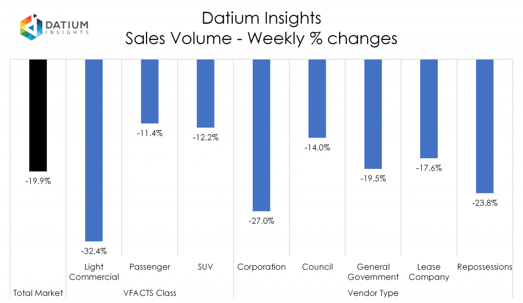 Weekly Sales Volume Changes