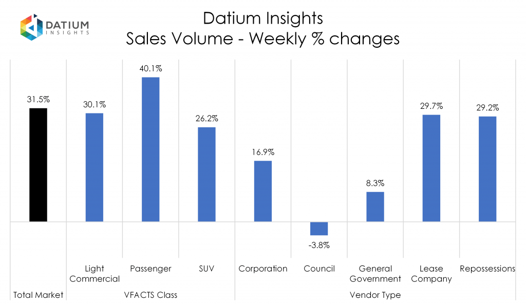 Weekly Sales Volume Changes