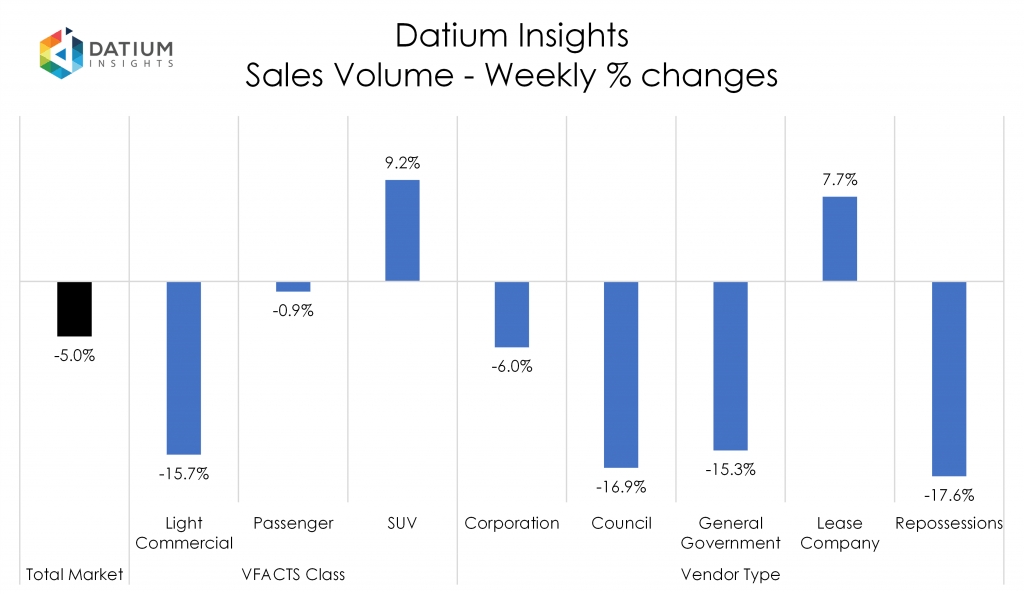 Weekly Sales Volume Changes