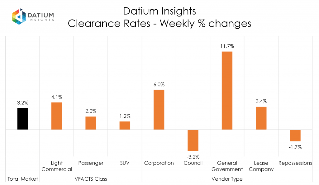 Weekly Clearance Rate Changes