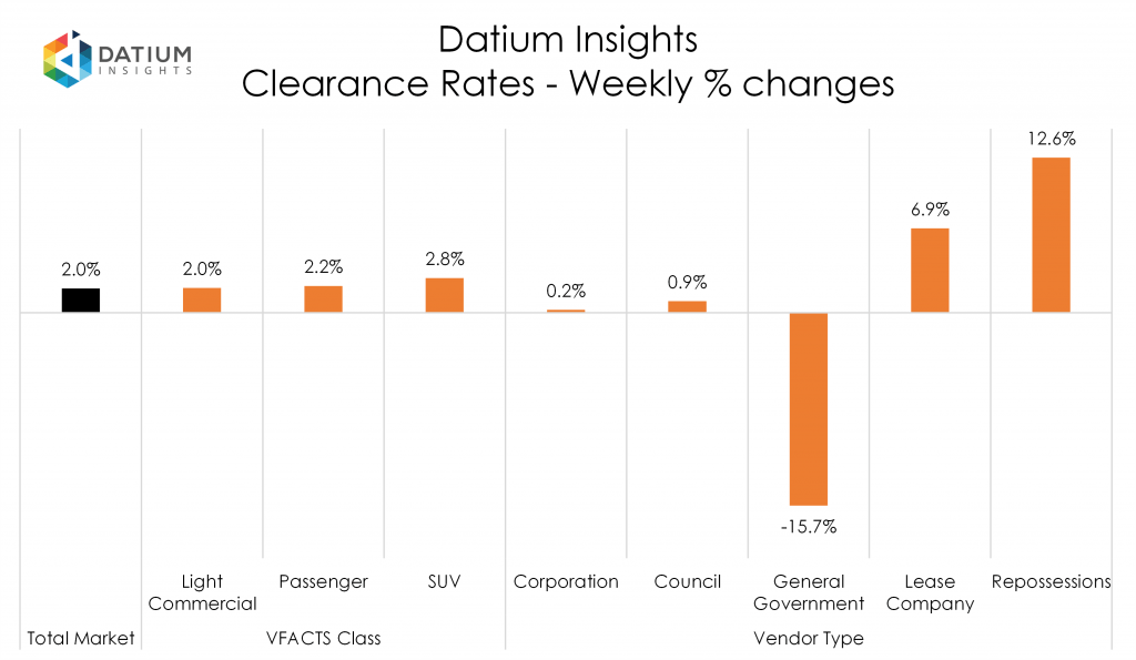 Weekly Clearance Rate Changes