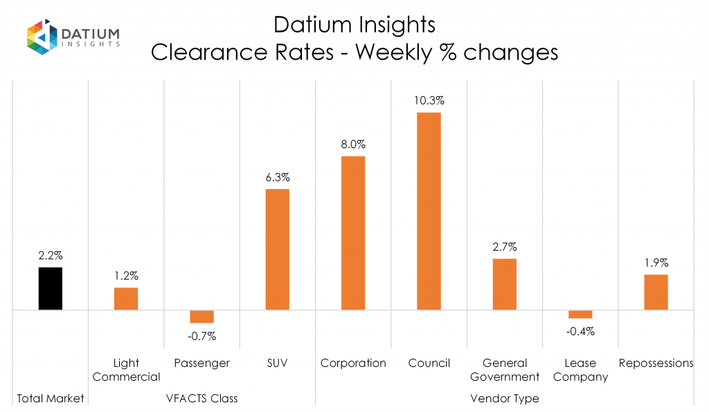 Weekly Clearance Rate Changes