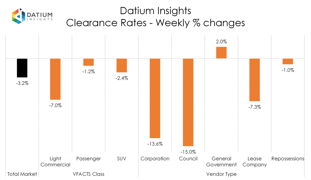 Weekly Clearance Rate Changes