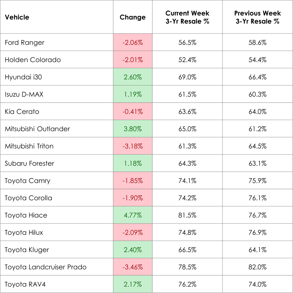 Weekly Prices Changes for Top Models