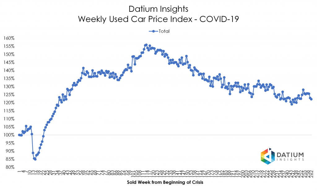 Price Index COVID-19 versus GFC