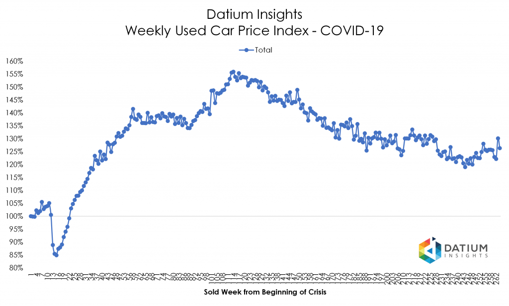 Price Index COVID-19 versus GFC