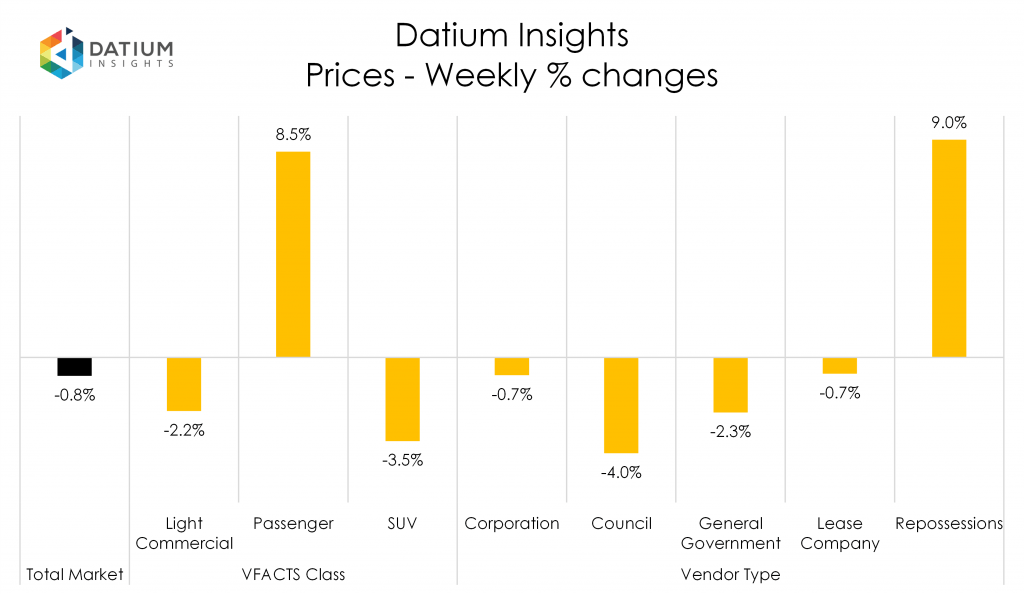 Weekly Price Changes