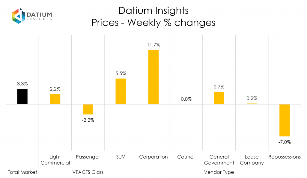 Weekly Price Changes