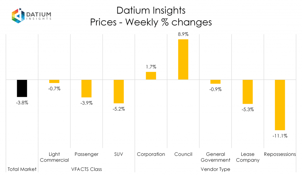 Weekly Price Changes