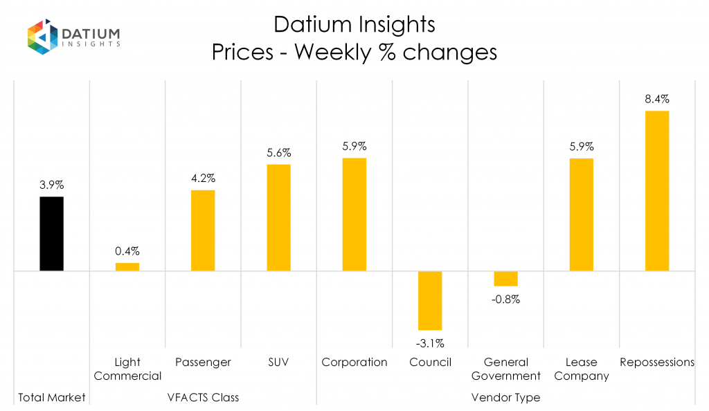 Weekly Price Changes