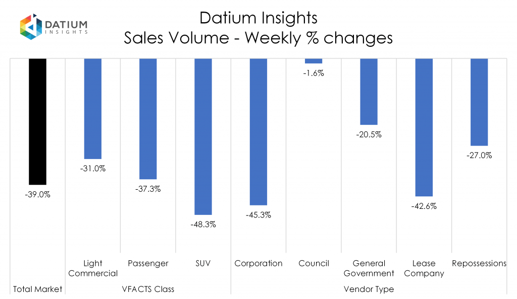 Weekly Sales Volume Changes