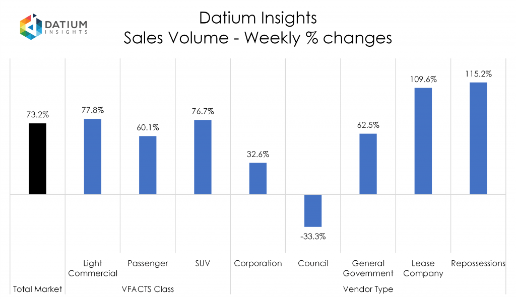 Weekly Sales Volume Changes