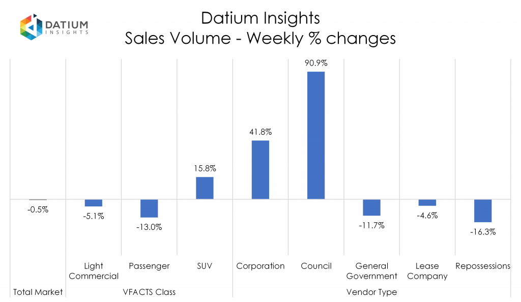 Weekly Sales Volume Changes