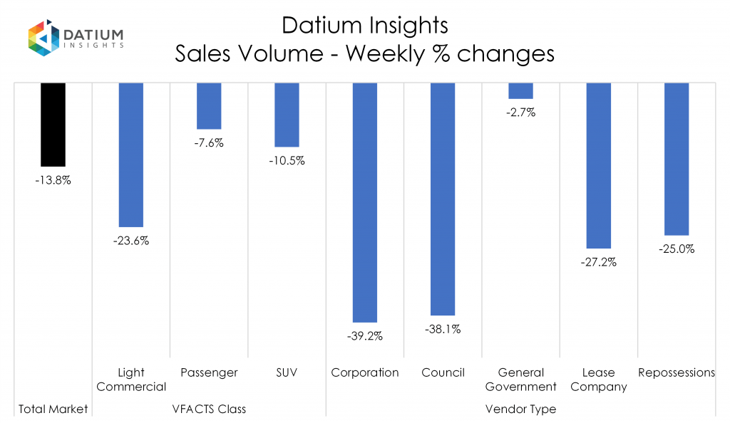 Weekly Sales Volume Changes