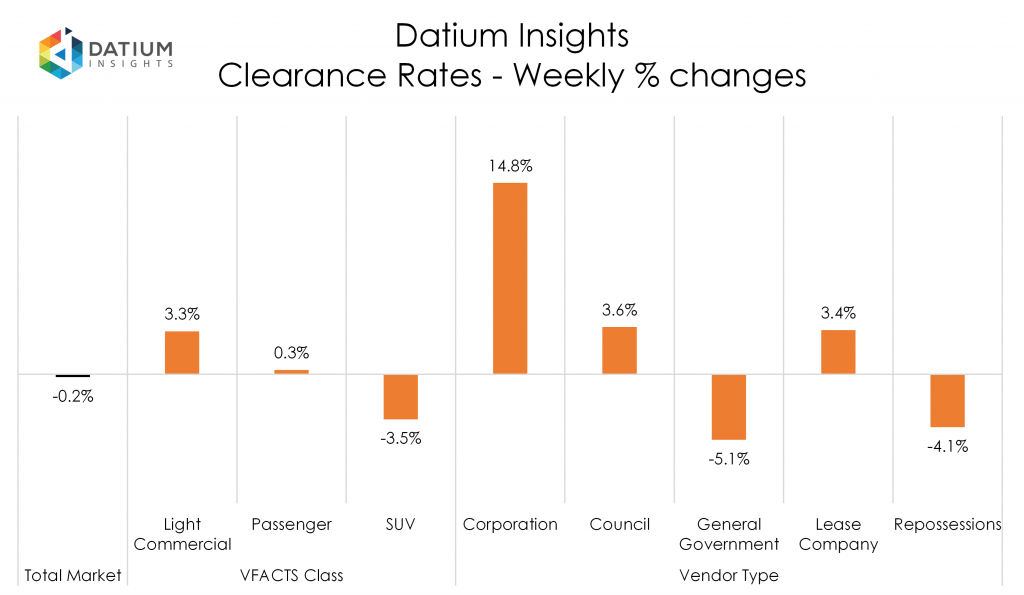 Weekly Clearance Rate Changes