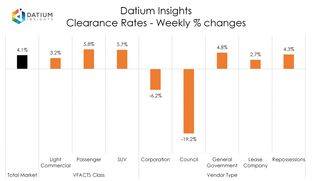 Weekly Clearance Rate Changes