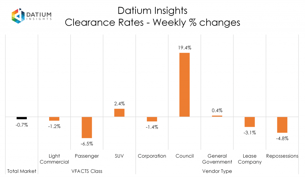 Weekly Clearance Rate Changes