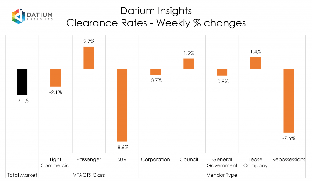 Weekly Clearance Rate Changes