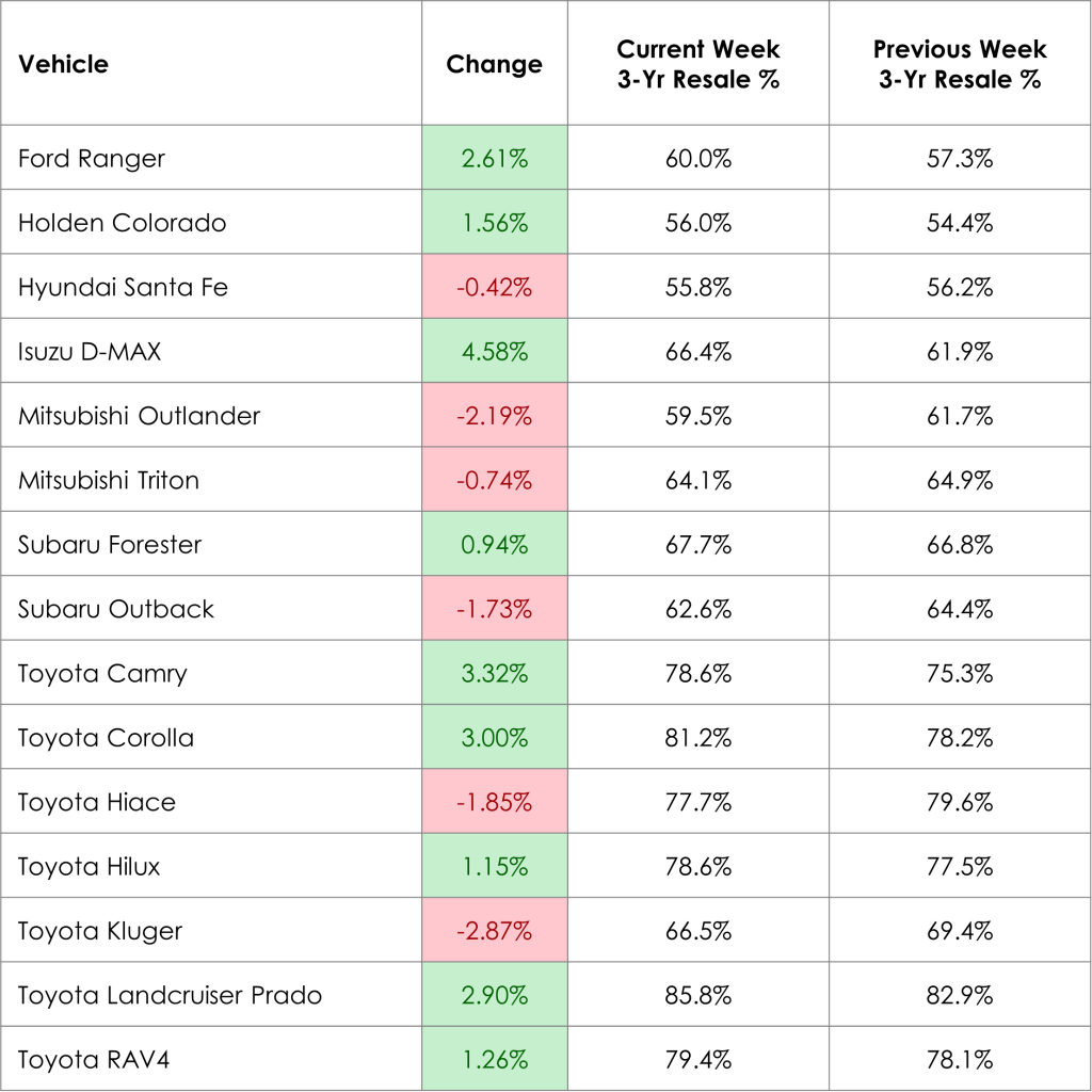 Weekly Prices Changes for Top Models