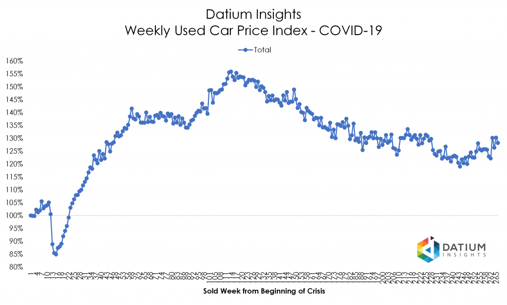 Price Index COVID-19 versus GFC