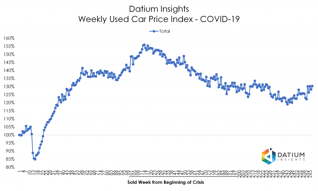 Price Index COVID-19 versus GFC