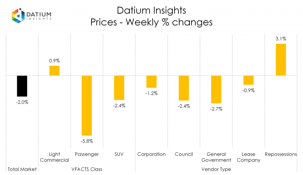 Weekly Price Changes