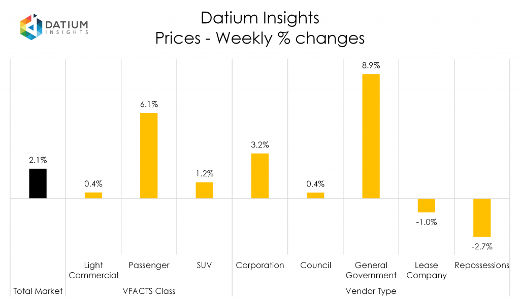 Weekly Price Changes